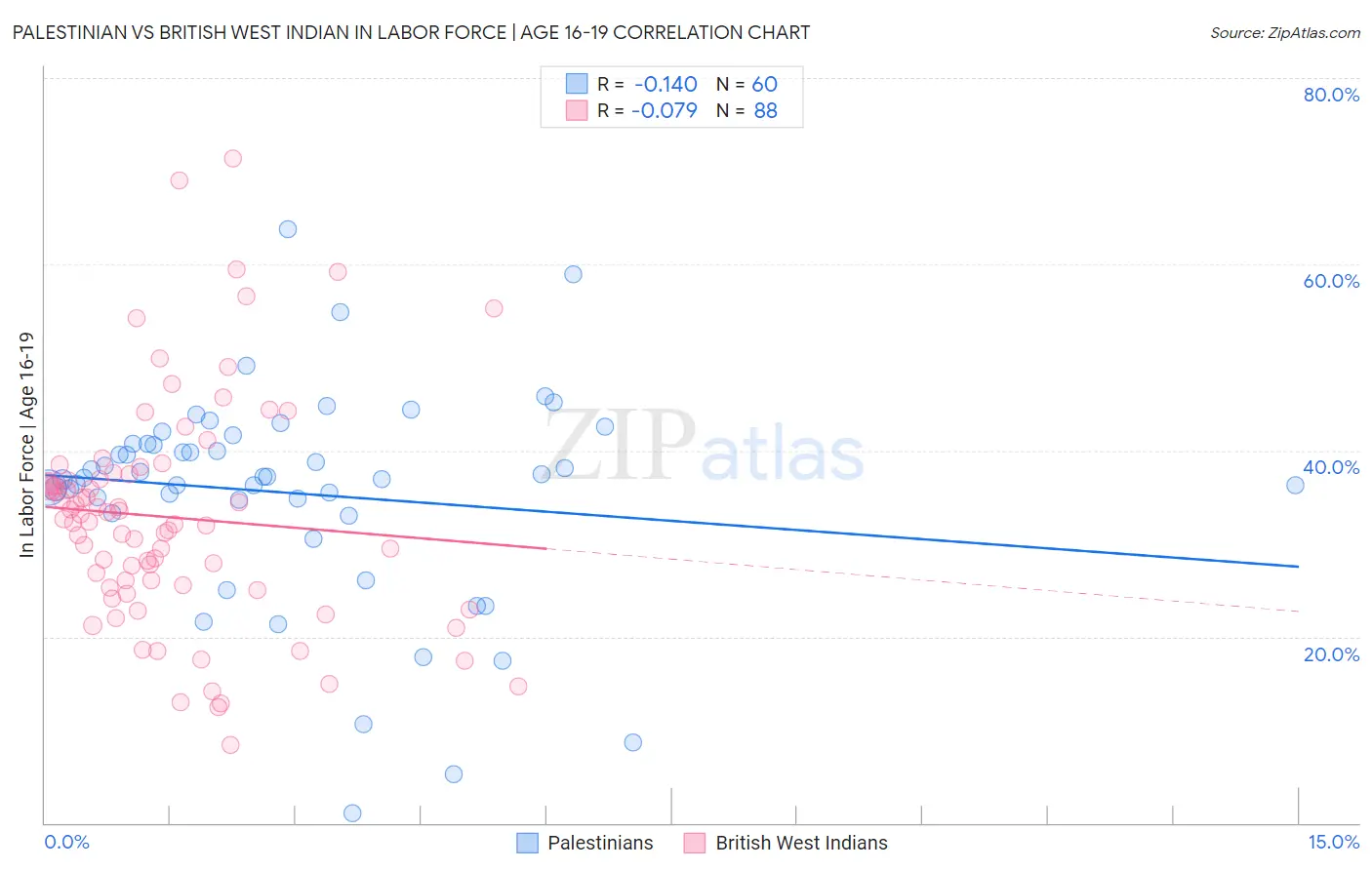 Palestinian vs British West Indian In Labor Force | Age 16-19