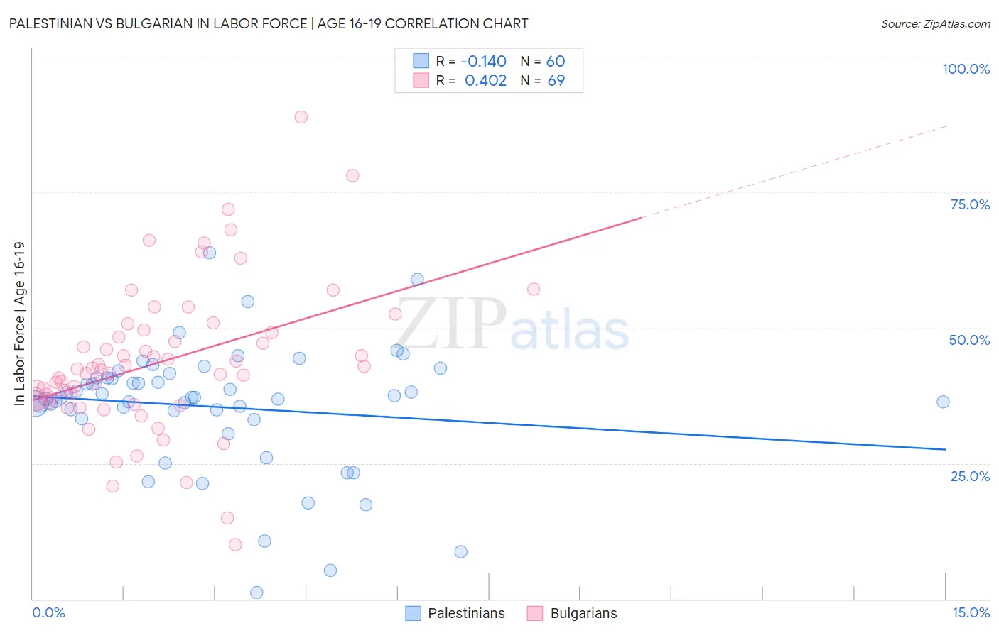 Palestinian vs Bulgarian In Labor Force | Age 16-19