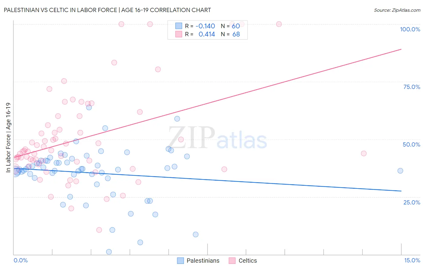 Palestinian vs Celtic In Labor Force | Age 16-19