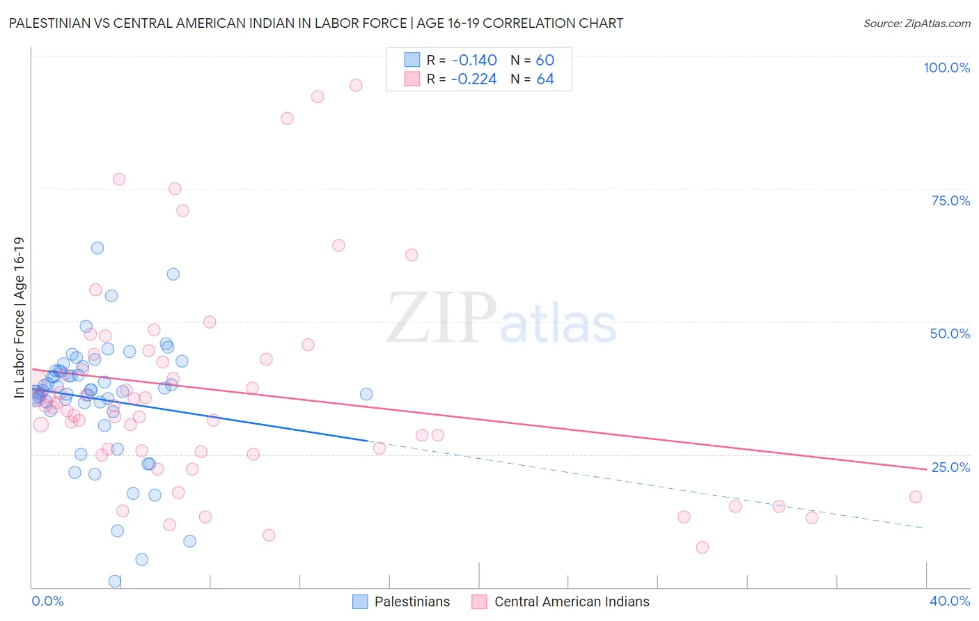 Palestinian vs Central American Indian In Labor Force | Age 16-19