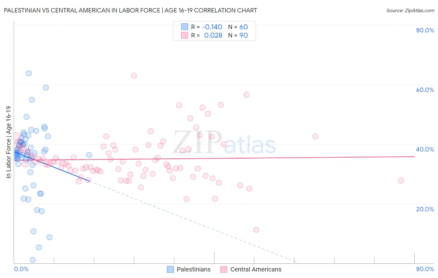 Palestinian vs Central American In Labor Force | Age 16-19