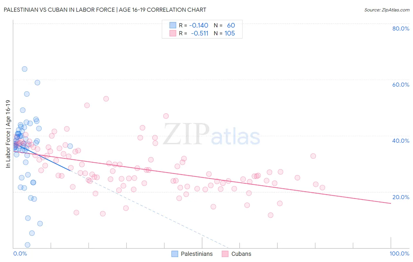 Palestinian vs Cuban In Labor Force | Age 16-19