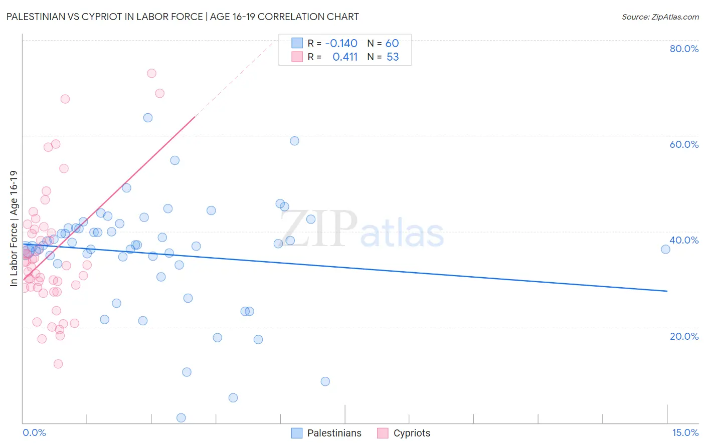 Palestinian vs Cypriot In Labor Force | Age 16-19