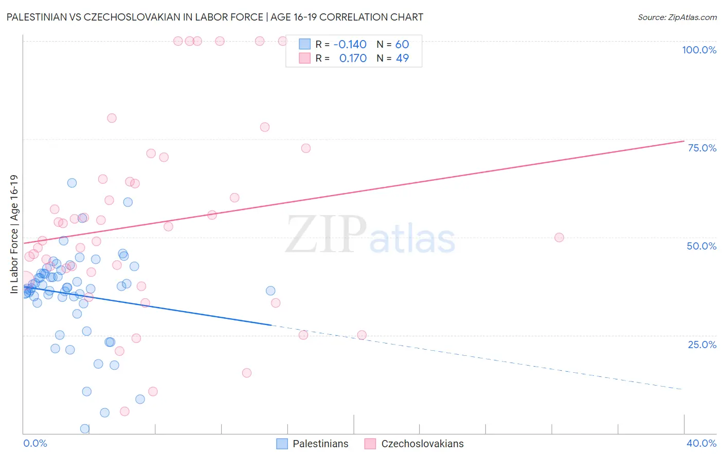 Palestinian vs Czechoslovakian In Labor Force | Age 16-19