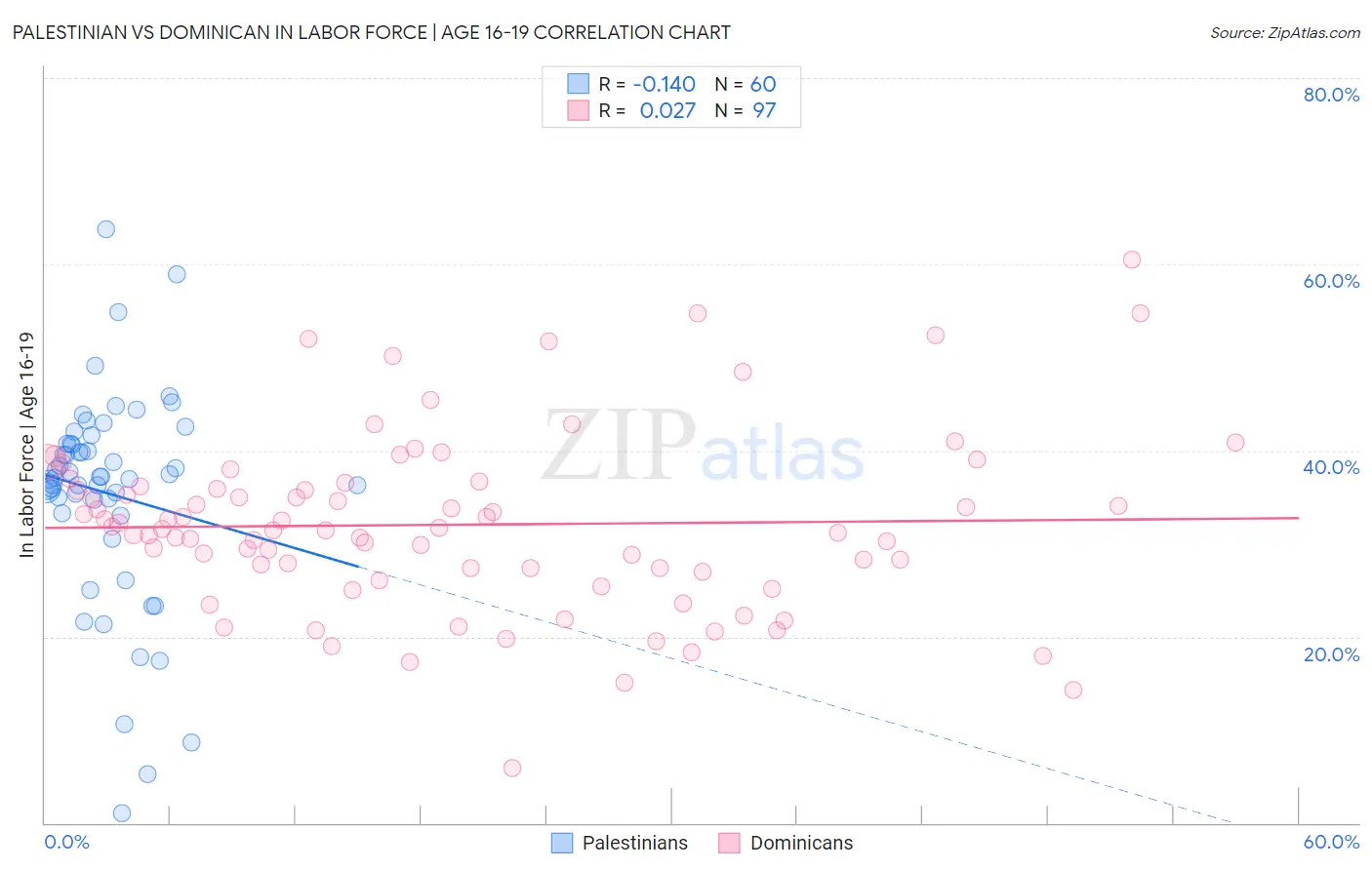 Palestinian vs Dominican In Labor Force | Age 16-19