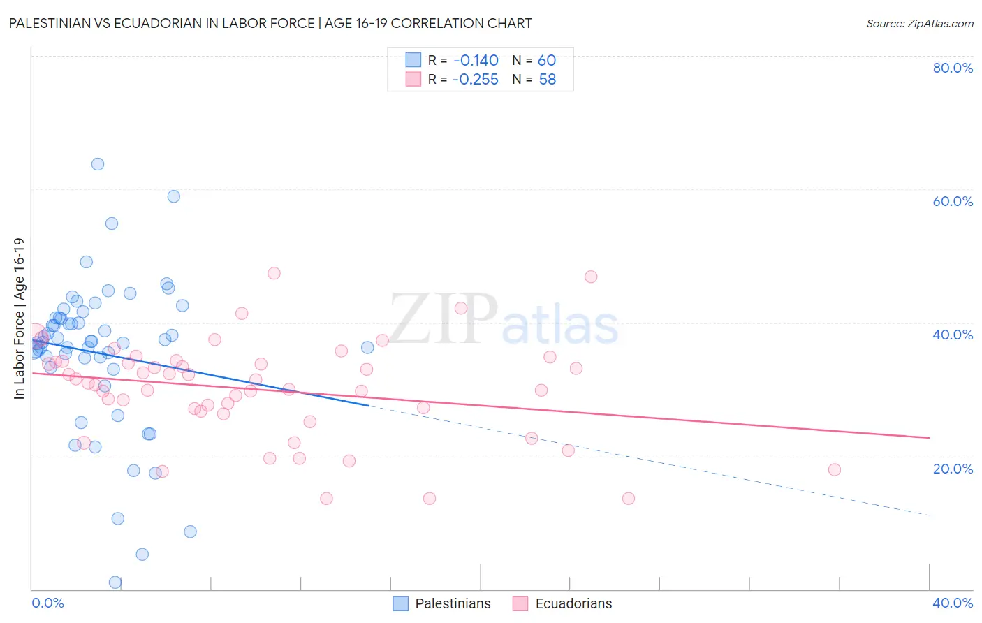Palestinian vs Ecuadorian In Labor Force | Age 16-19