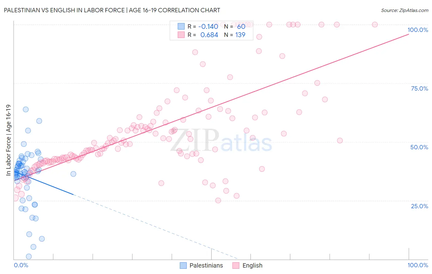 Palestinian vs English In Labor Force | Age 16-19