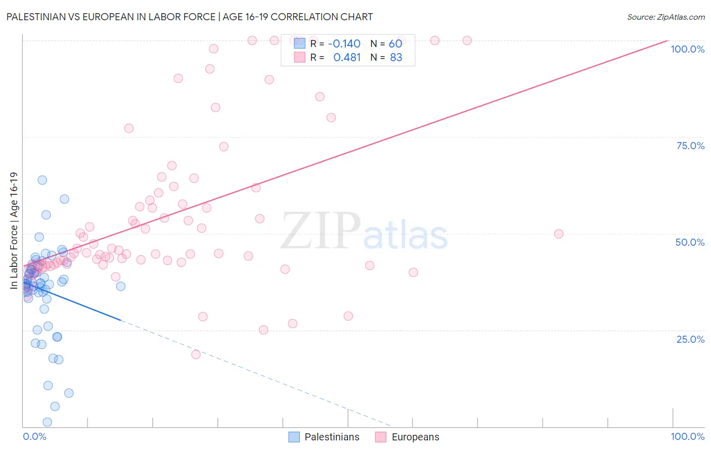 Palestinian vs European In Labor Force | Age 16-19