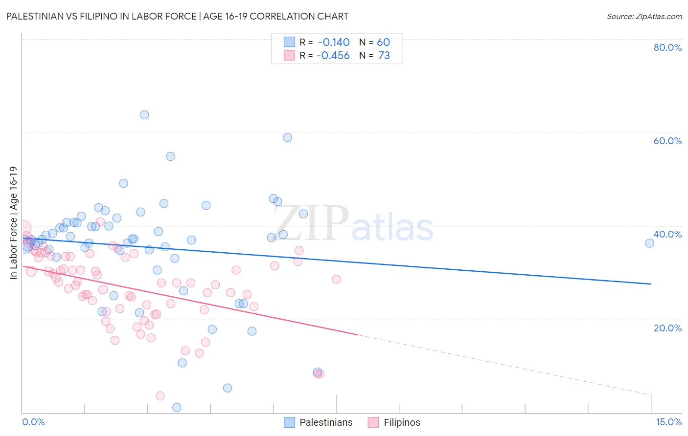 Palestinian vs Filipino In Labor Force | Age 16-19