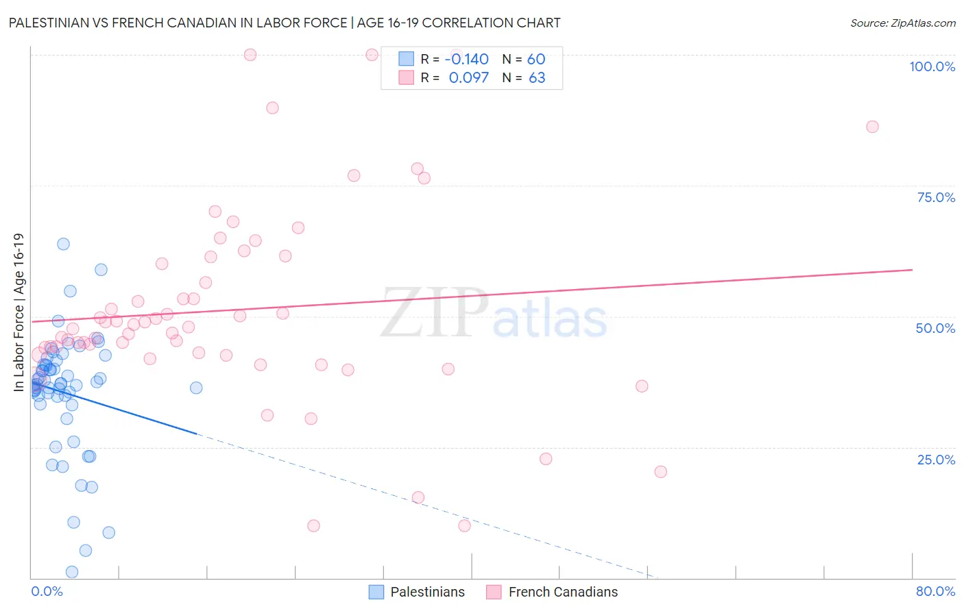 Palestinian vs French Canadian In Labor Force | Age 16-19