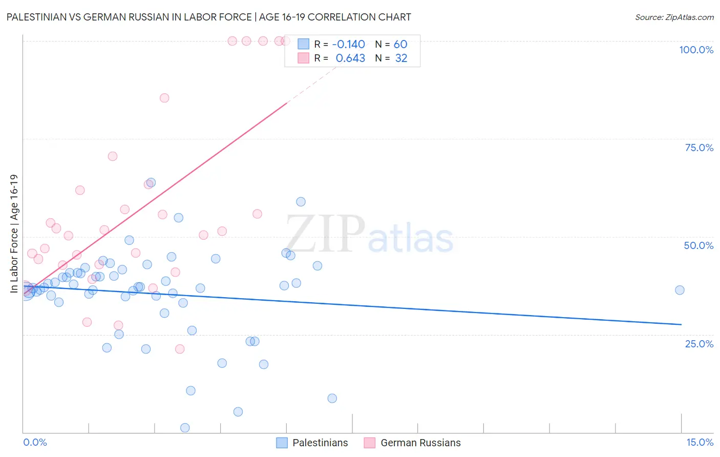 Palestinian vs German Russian In Labor Force | Age 16-19