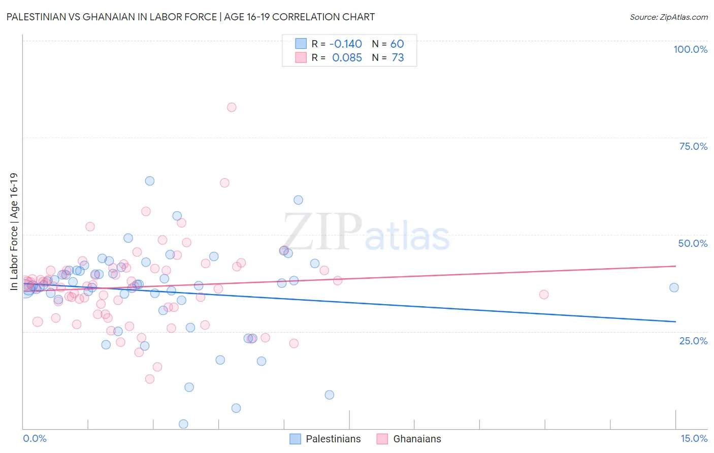 Palestinian vs Ghanaian In Labor Force | Age 16-19