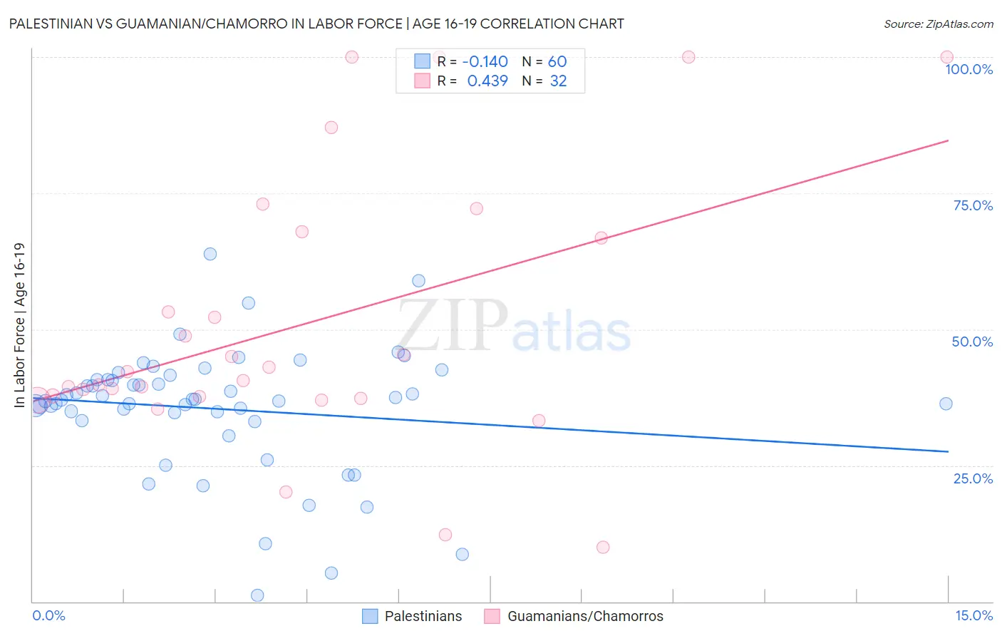 Palestinian vs Guamanian/Chamorro In Labor Force | Age 16-19