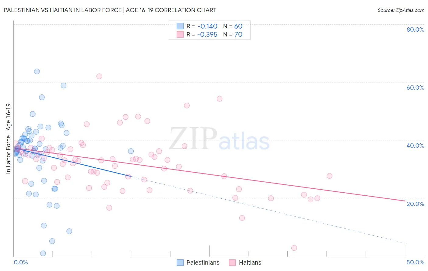 Palestinian vs Haitian In Labor Force | Age 16-19