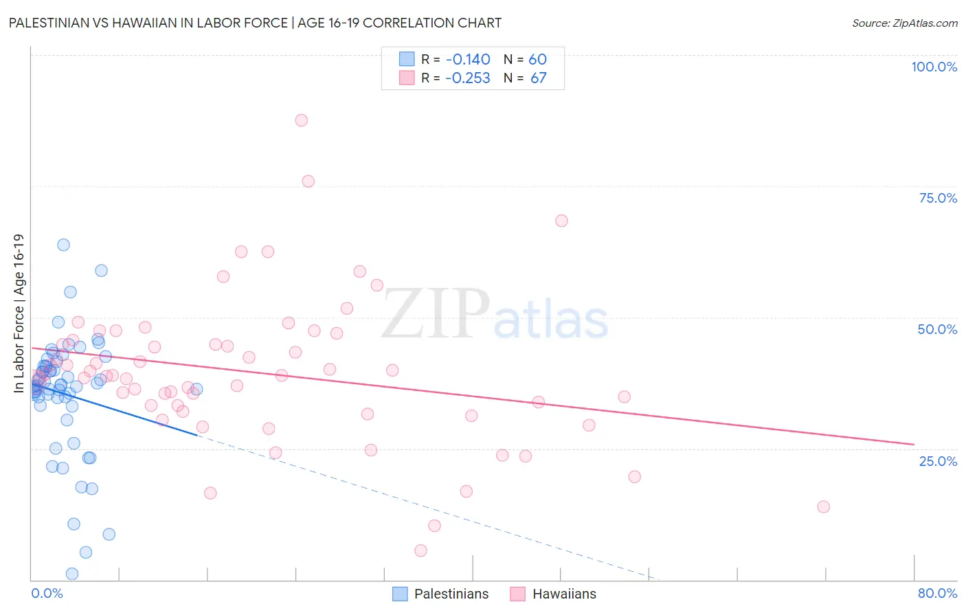 Palestinian vs Hawaiian In Labor Force | Age 16-19