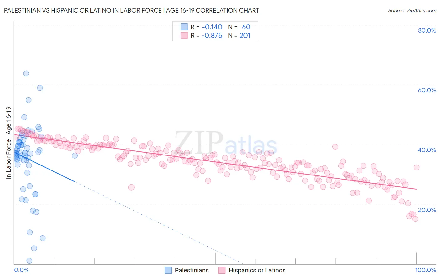Palestinian vs Hispanic or Latino In Labor Force | Age 16-19