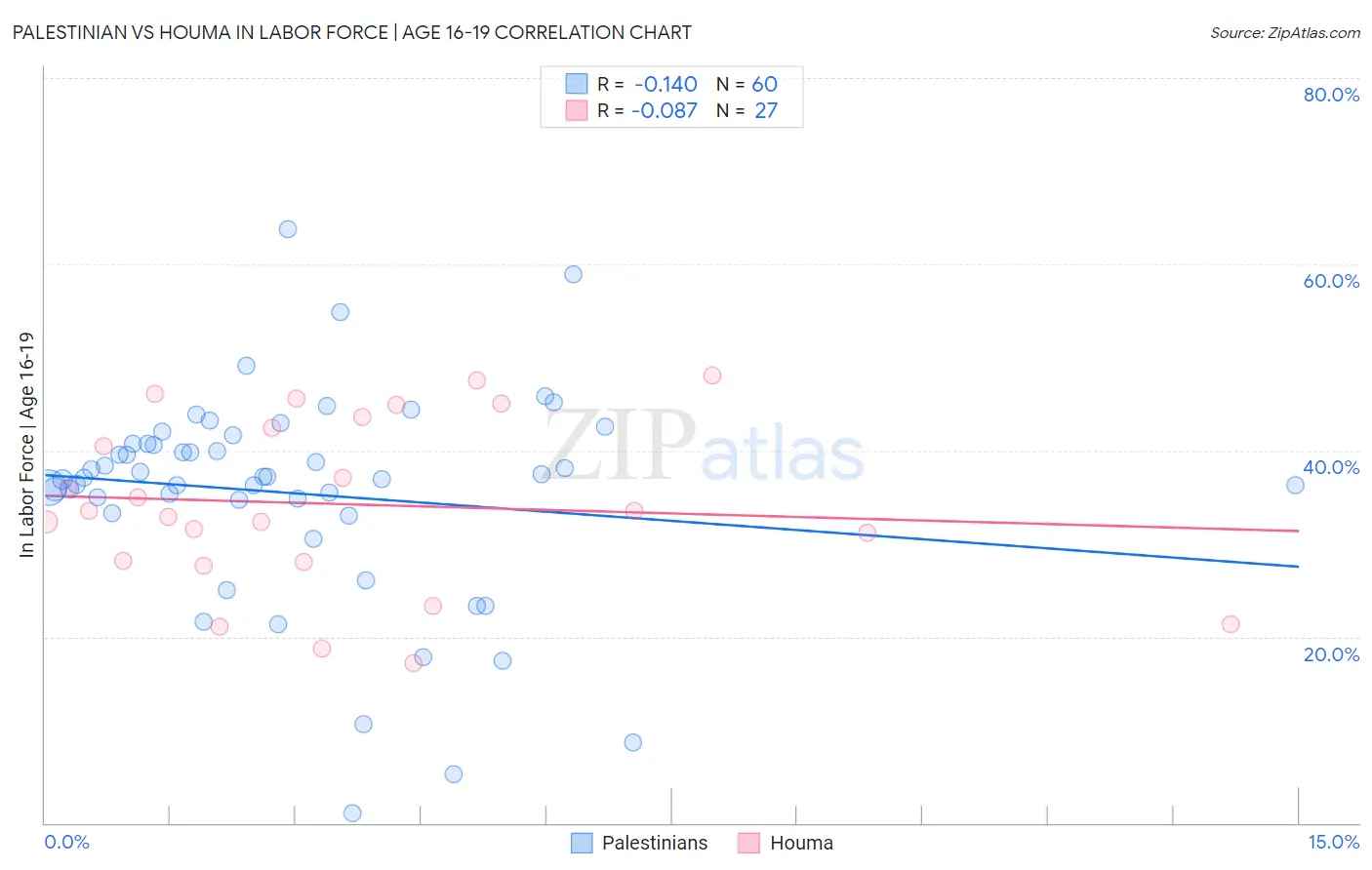 Palestinian vs Houma In Labor Force | Age 16-19