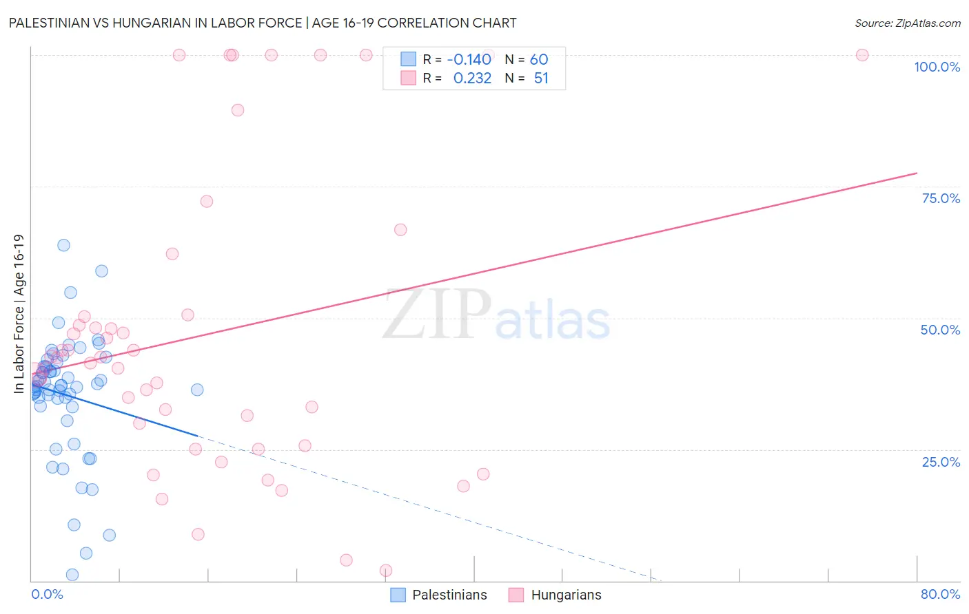 Palestinian vs Hungarian In Labor Force | Age 16-19