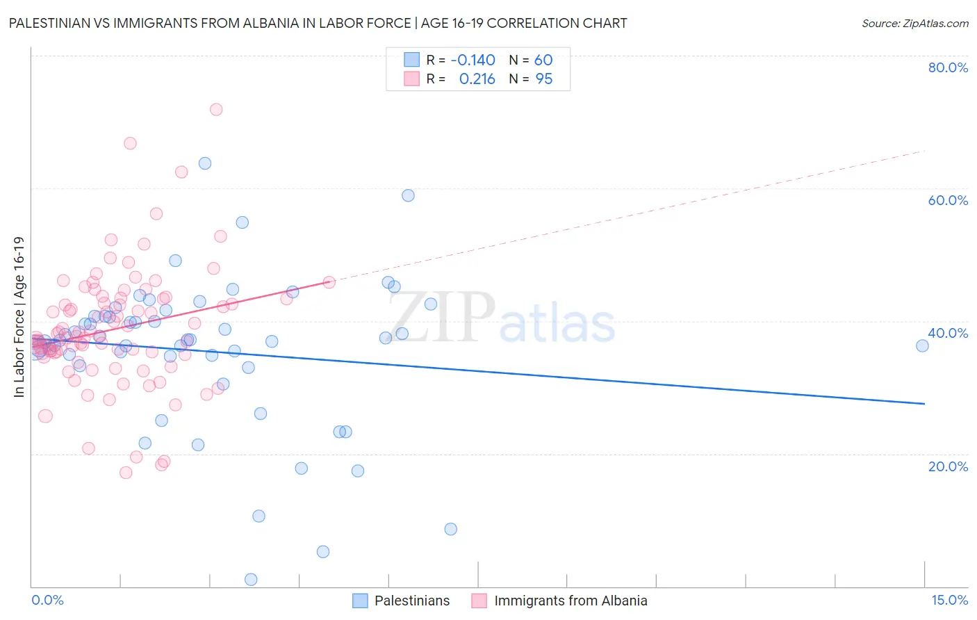 Palestinian vs Immigrants from Albania In Labor Force | Age 16-19