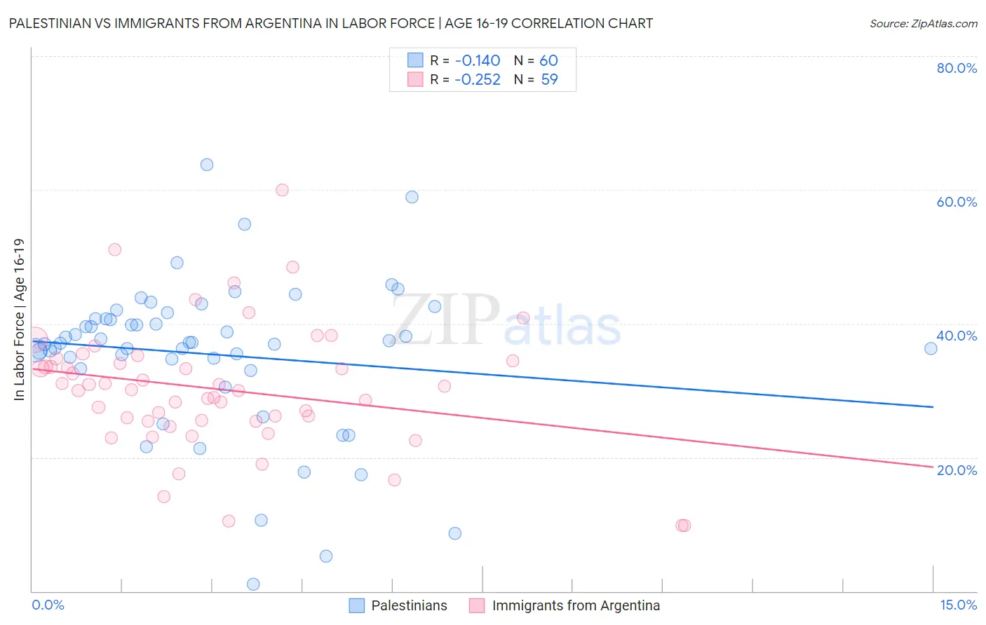 Palestinian vs Immigrants from Argentina In Labor Force | Age 16-19