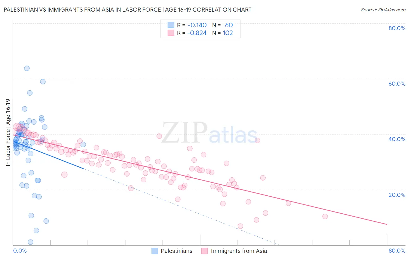 Palestinian vs Immigrants from Asia In Labor Force | Age 16-19
