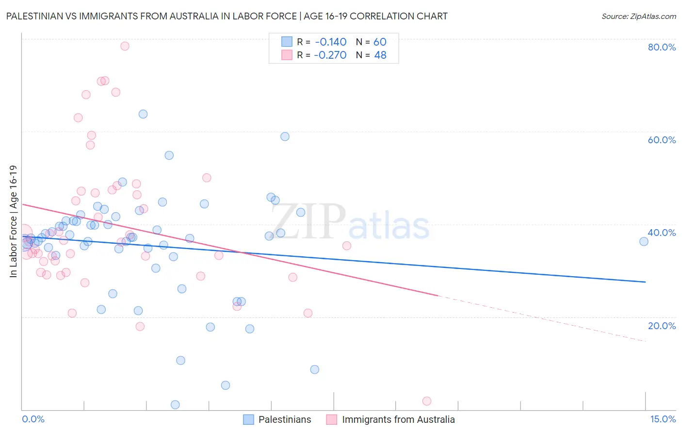 Palestinian vs Immigrants from Australia In Labor Force | Age 16-19