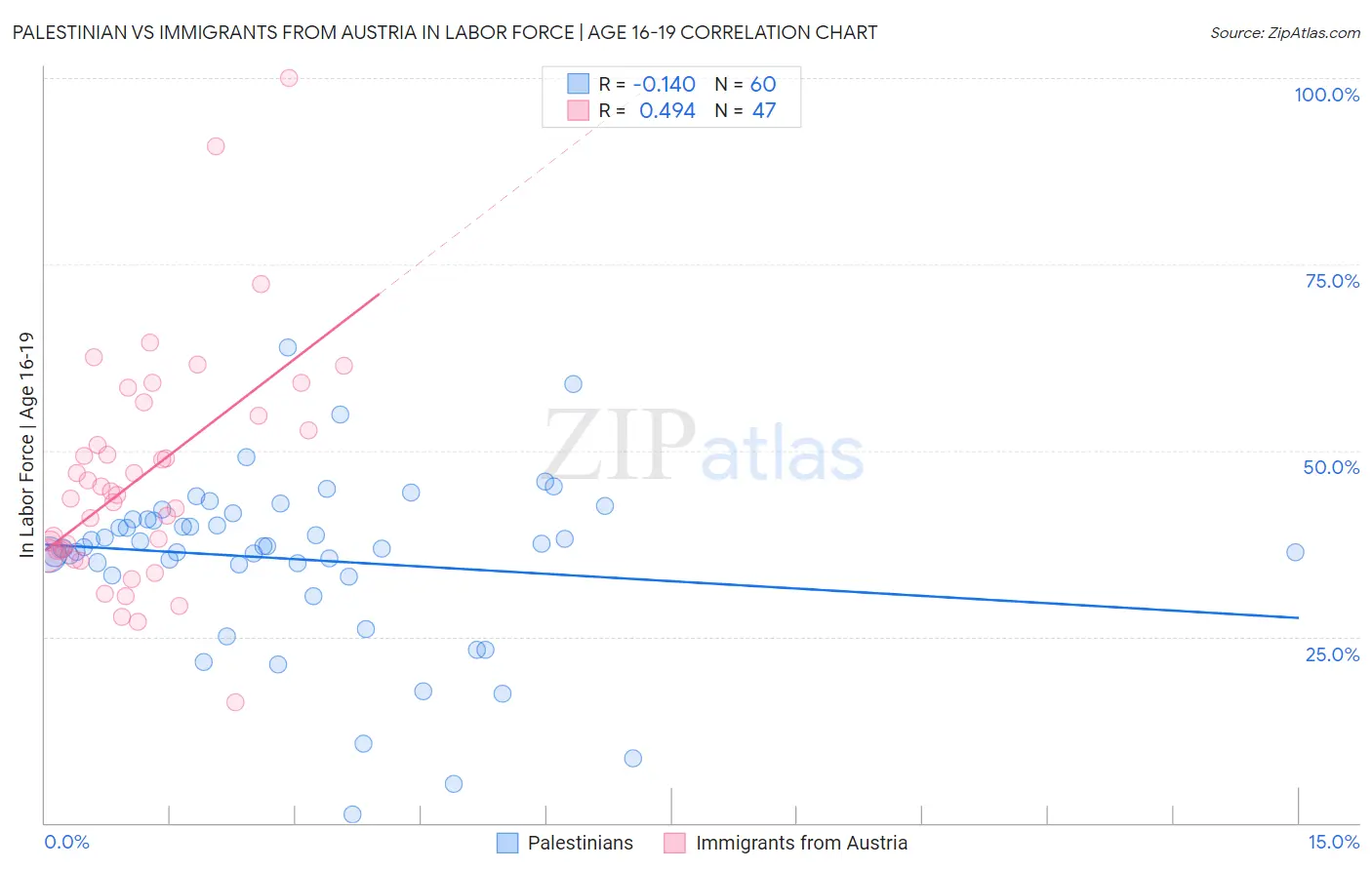 Palestinian vs Immigrants from Austria In Labor Force | Age 16-19