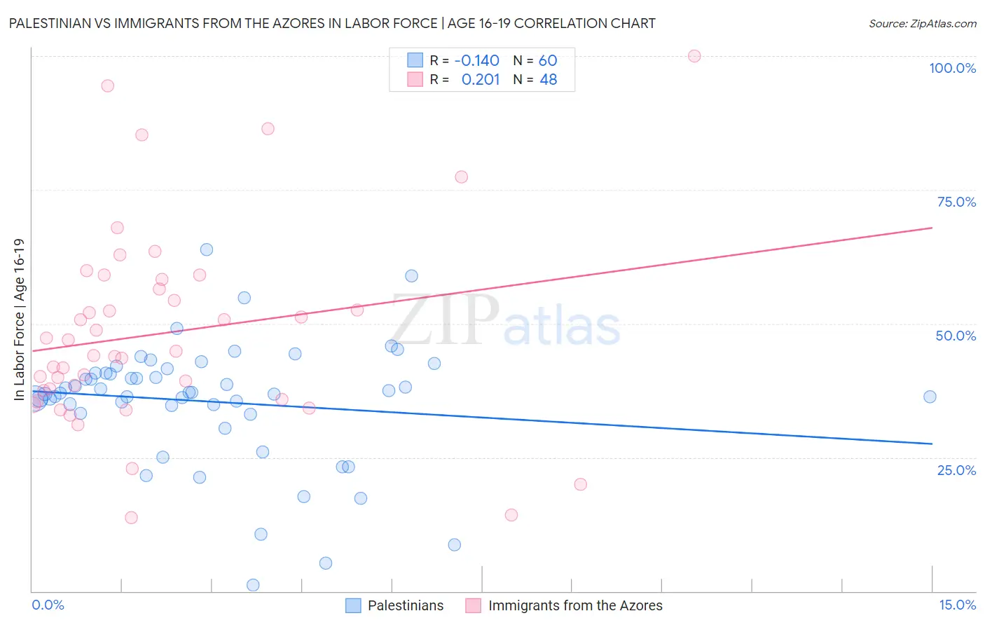 Palestinian vs Immigrants from the Azores In Labor Force | Age 16-19