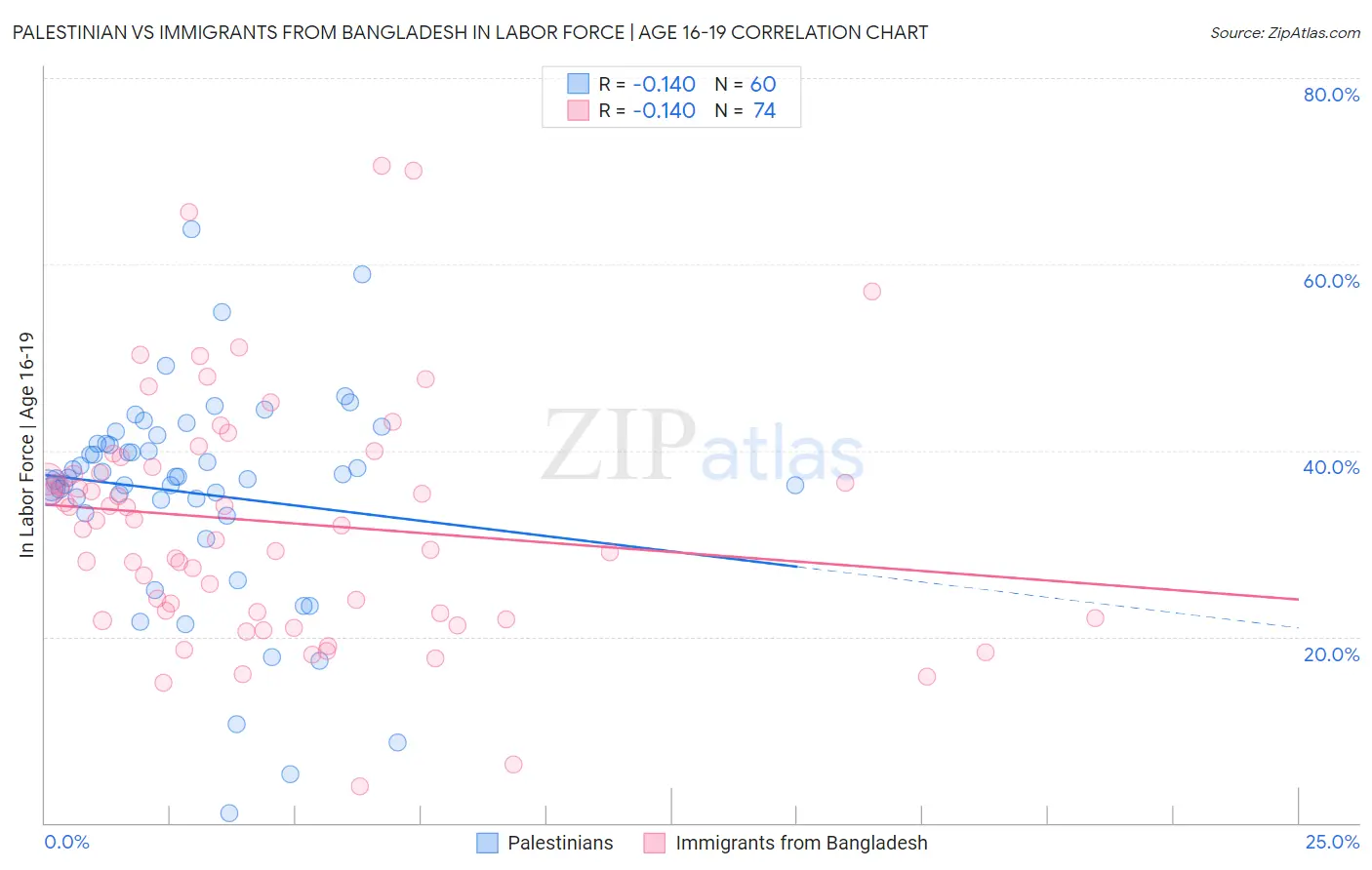 Palestinian vs Immigrants from Bangladesh In Labor Force | Age 16-19