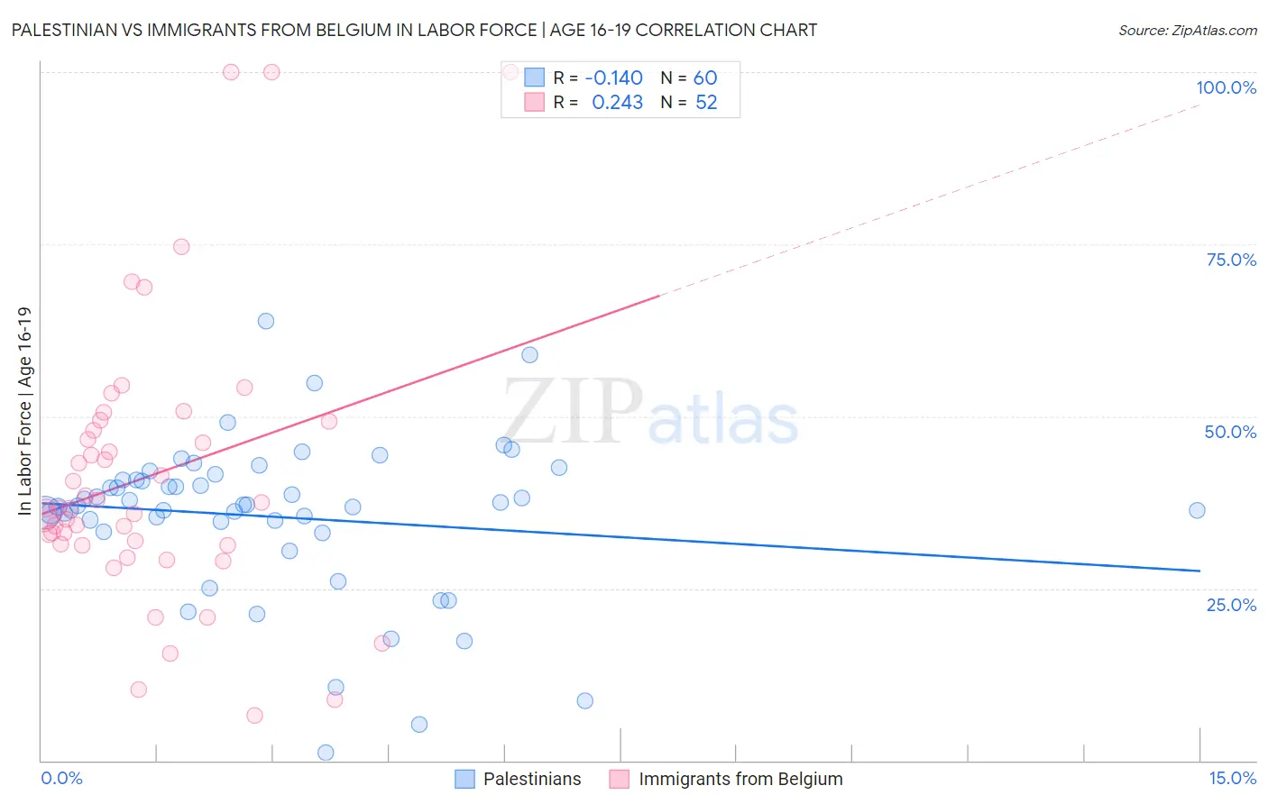 Palestinian vs Immigrants from Belgium In Labor Force | Age 16-19