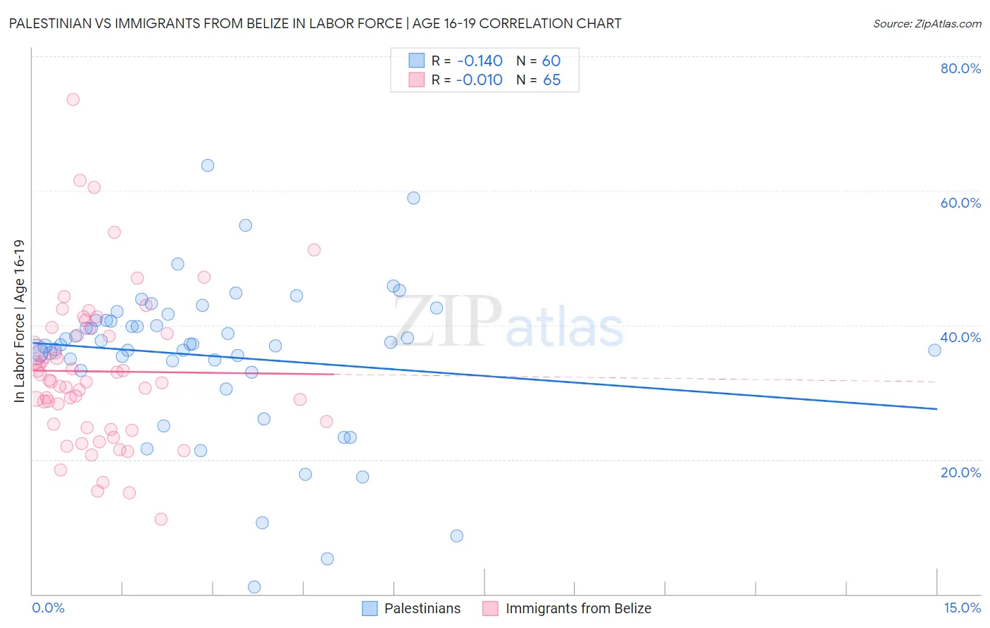 Palestinian vs Immigrants from Belize In Labor Force | Age 16-19