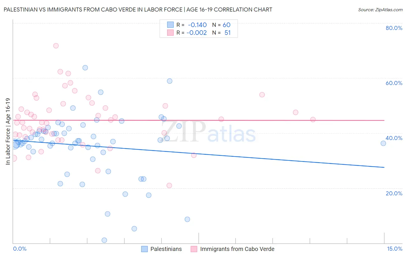 Palestinian vs Immigrants from Cabo Verde In Labor Force | Age 16-19