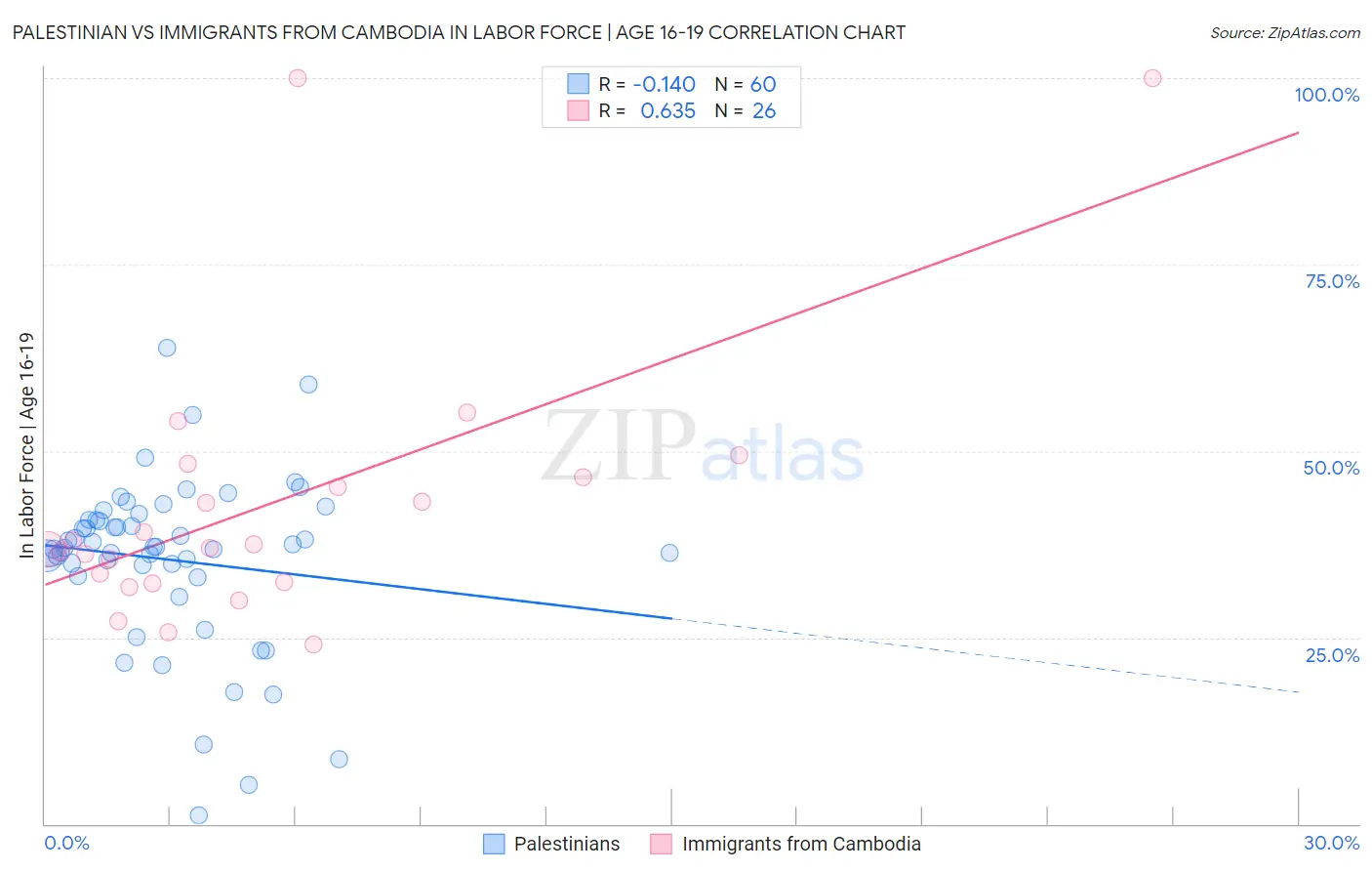 Palestinian vs Immigrants from Cambodia In Labor Force | Age 16-19