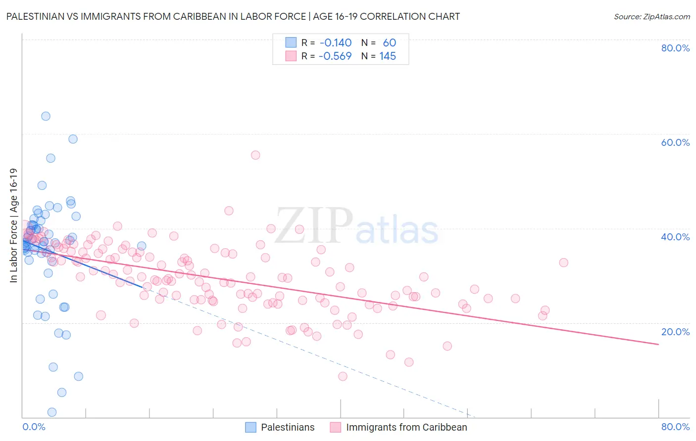 Palestinian vs Immigrants from Caribbean In Labor Force | Age 16-19