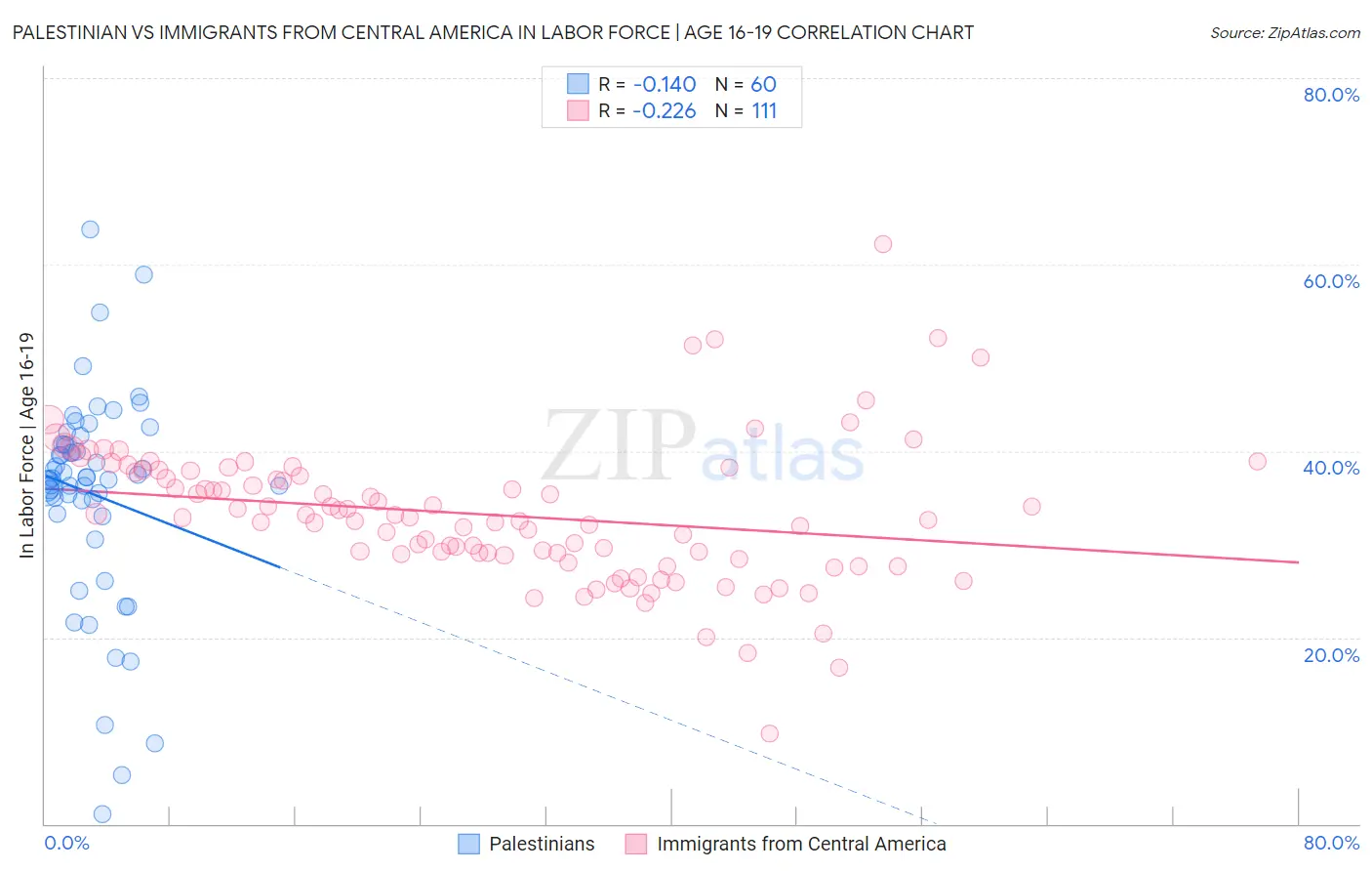 Palestinian vs Immigrants from Central America In Labor Force | Age 16-19