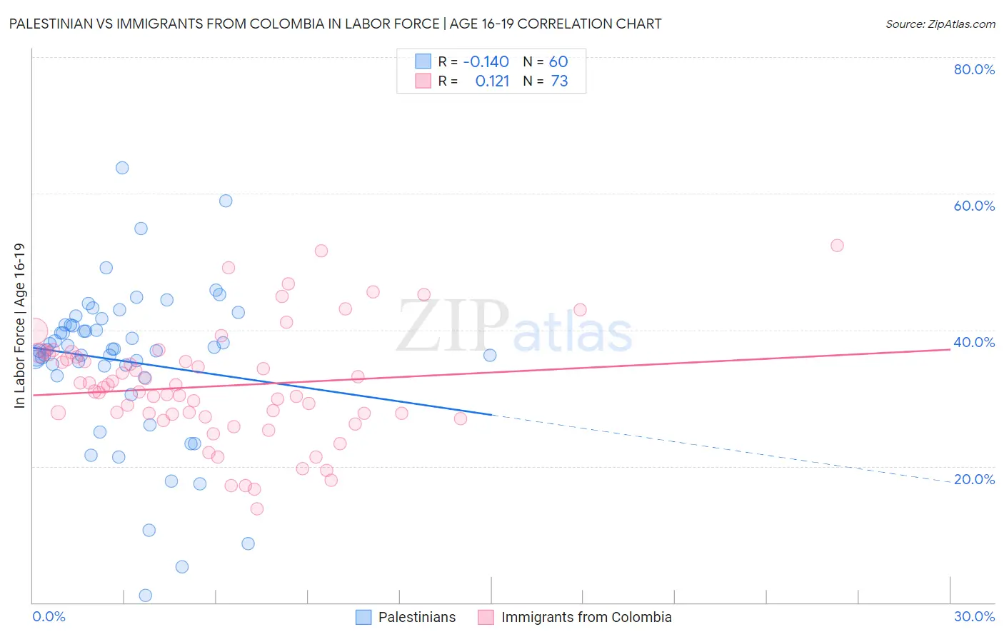 Palestinian vs Immigrants from Colombia In Labor Force | Age 16-19