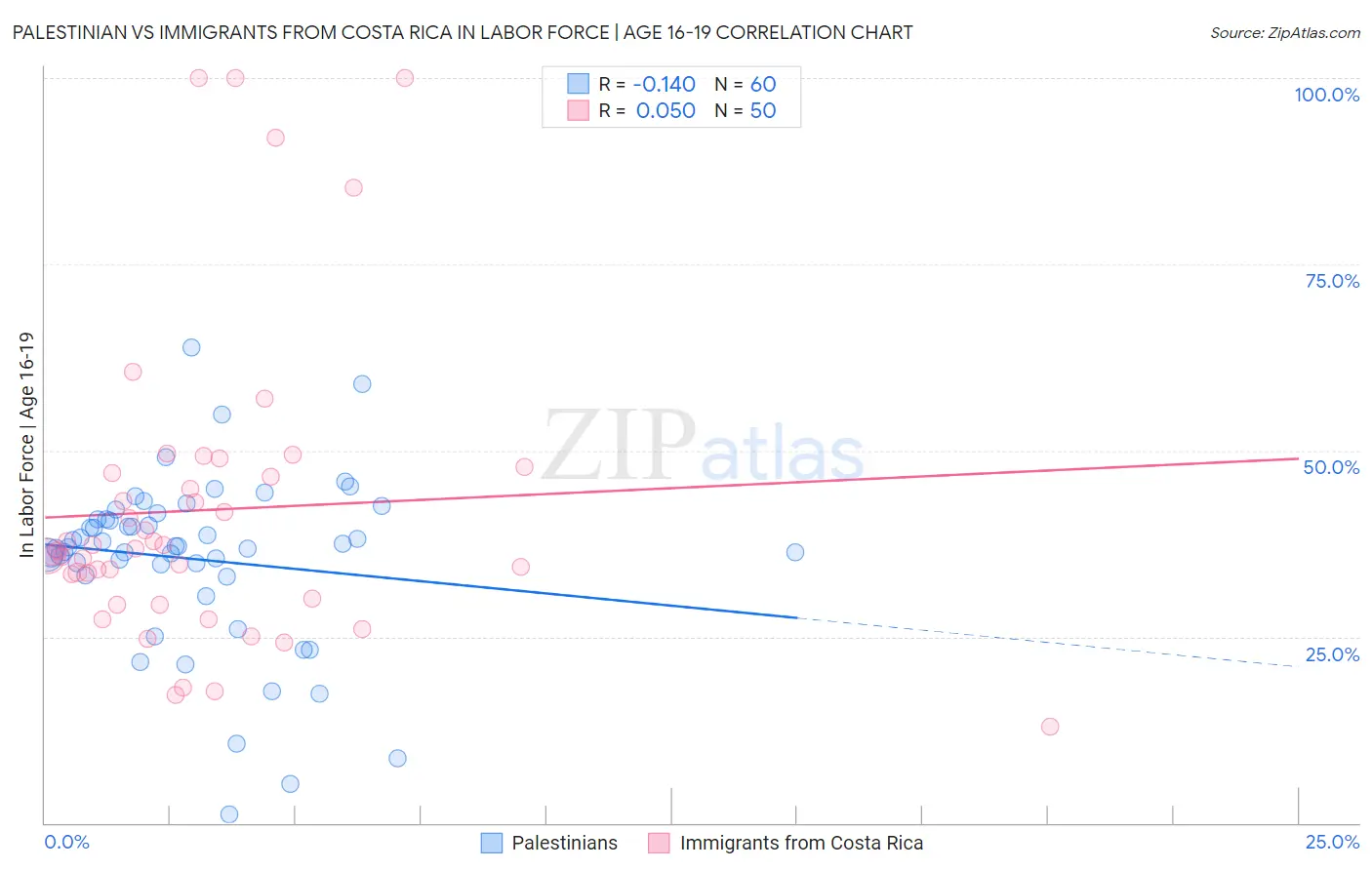 Palestinian vs Immigrants from Costa Rica In Labor Force | Age 16-19