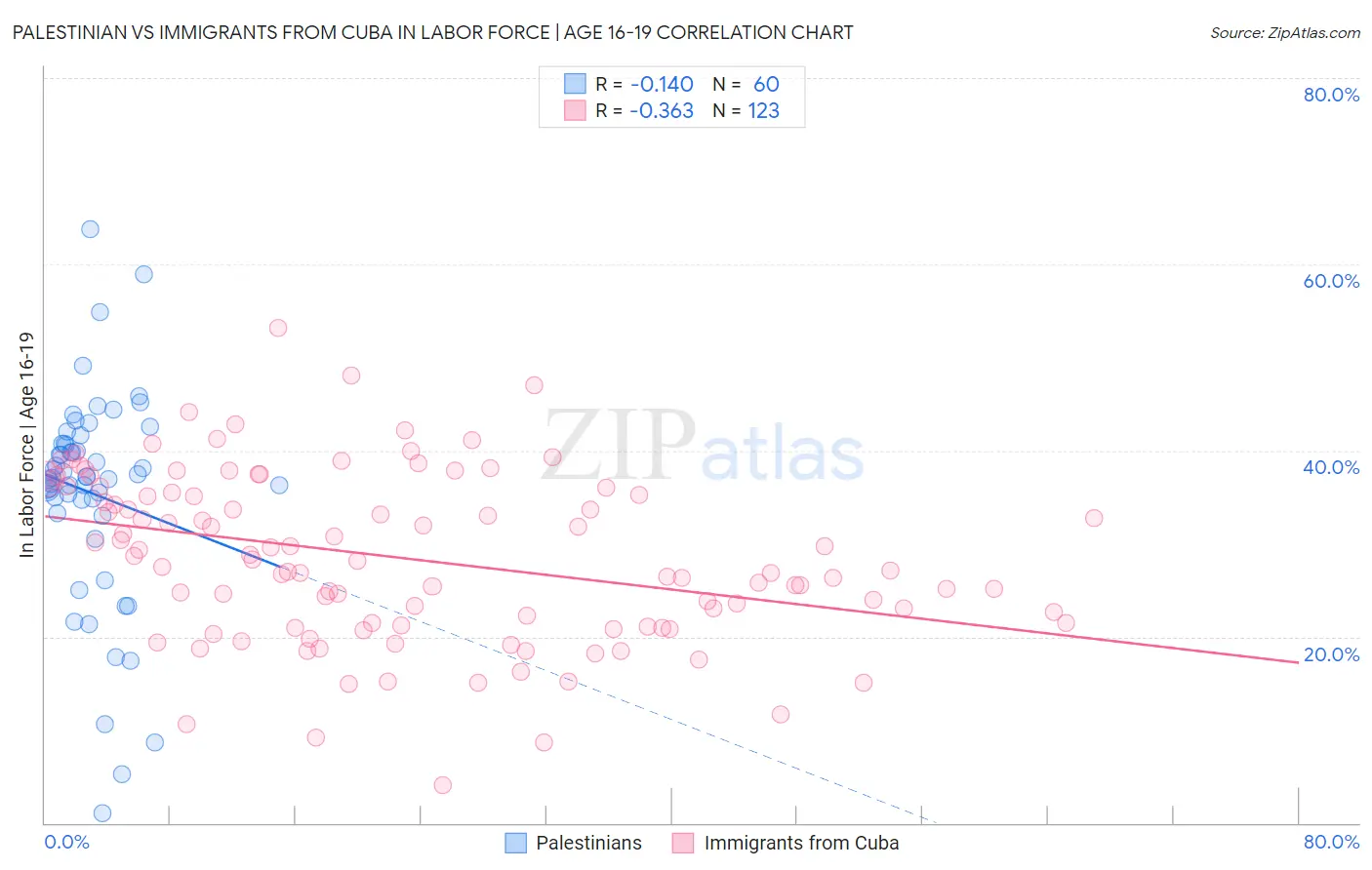 Palestinian vs Immigrants from Cuba In Labor Force | Age 16-19