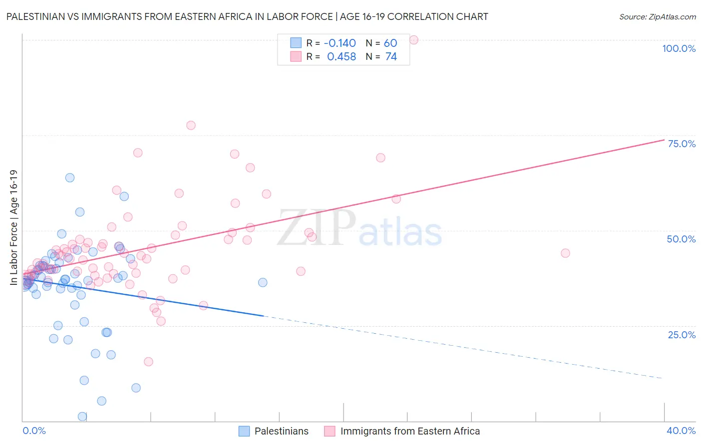 Palestinian vs Immigrants from Eastern Africa In Labor Force | Age 16-19