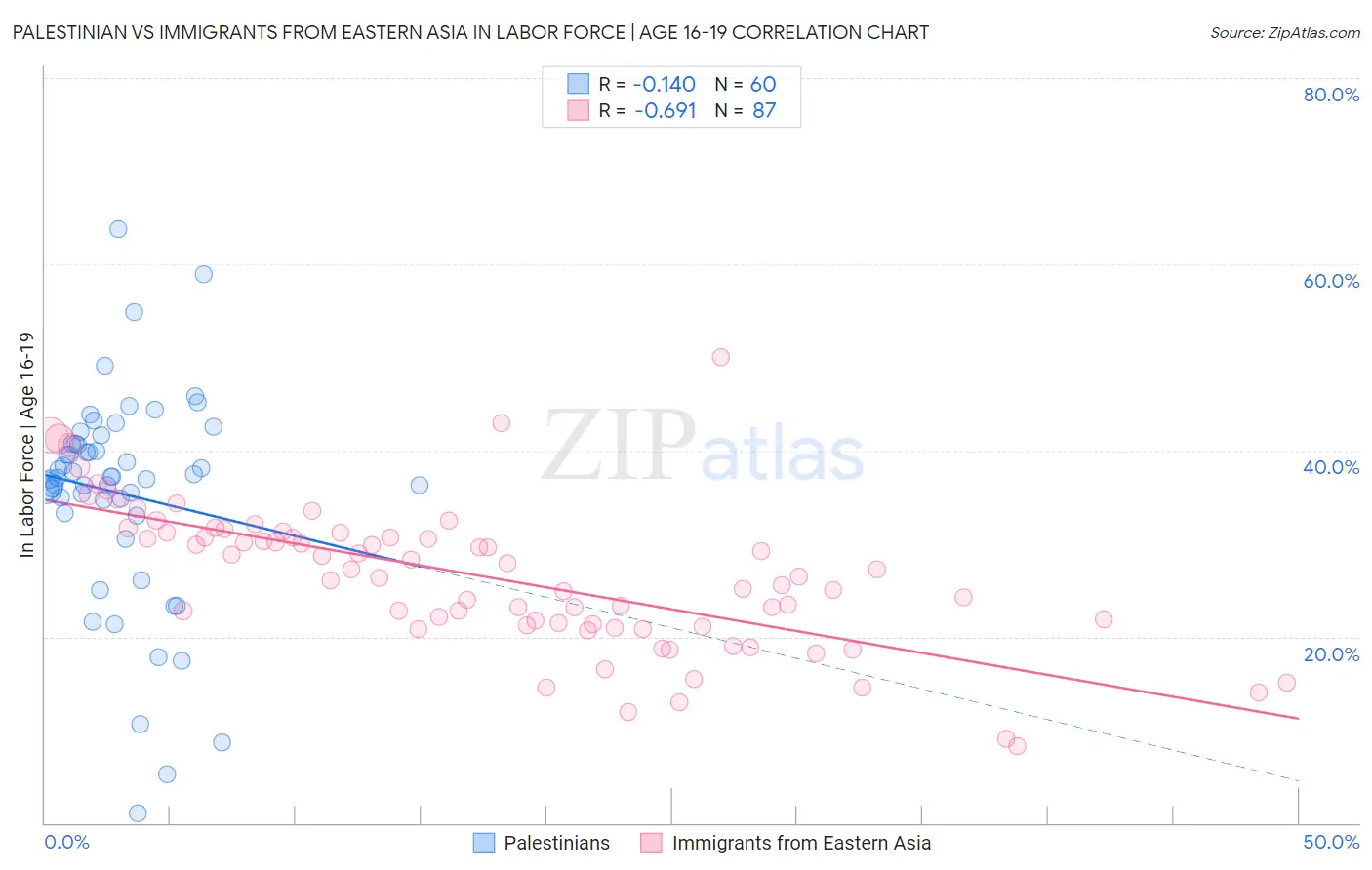 Palestinian vs Immigrants from Eastern Asia In Labor Force | Age 16-19