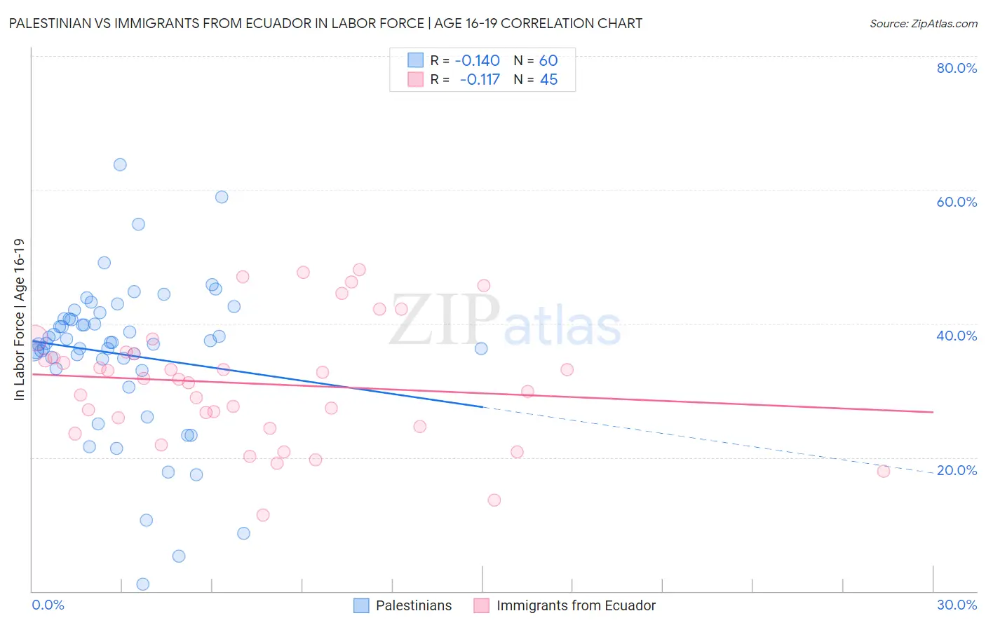 Palestinian vs Immigrants from Ecuador In Labor Force | Age 16-19