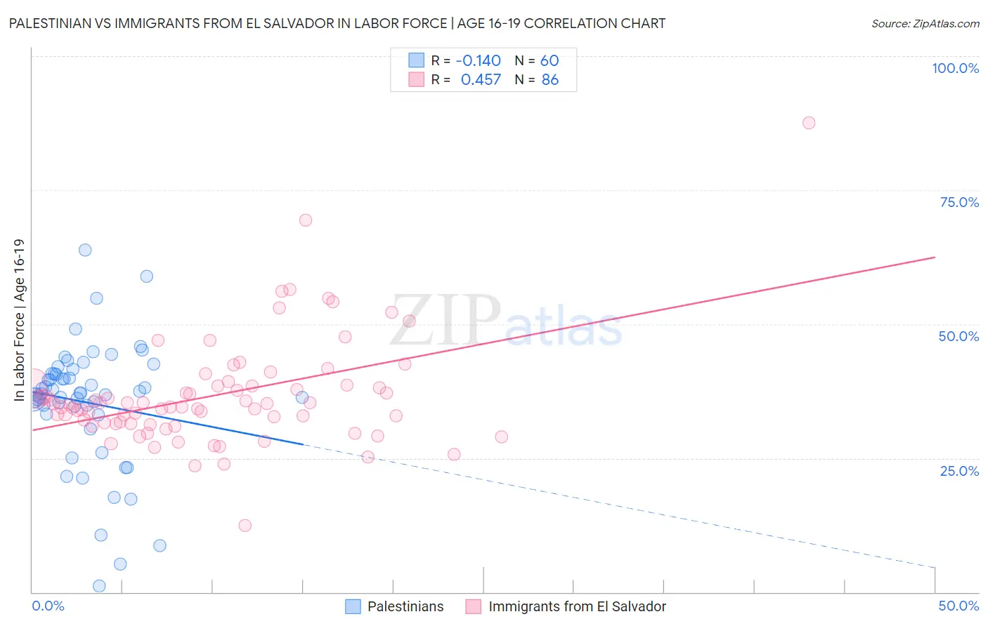 Palestinian vs Immigrants from El Salvador In Labor Force | Age 16-19