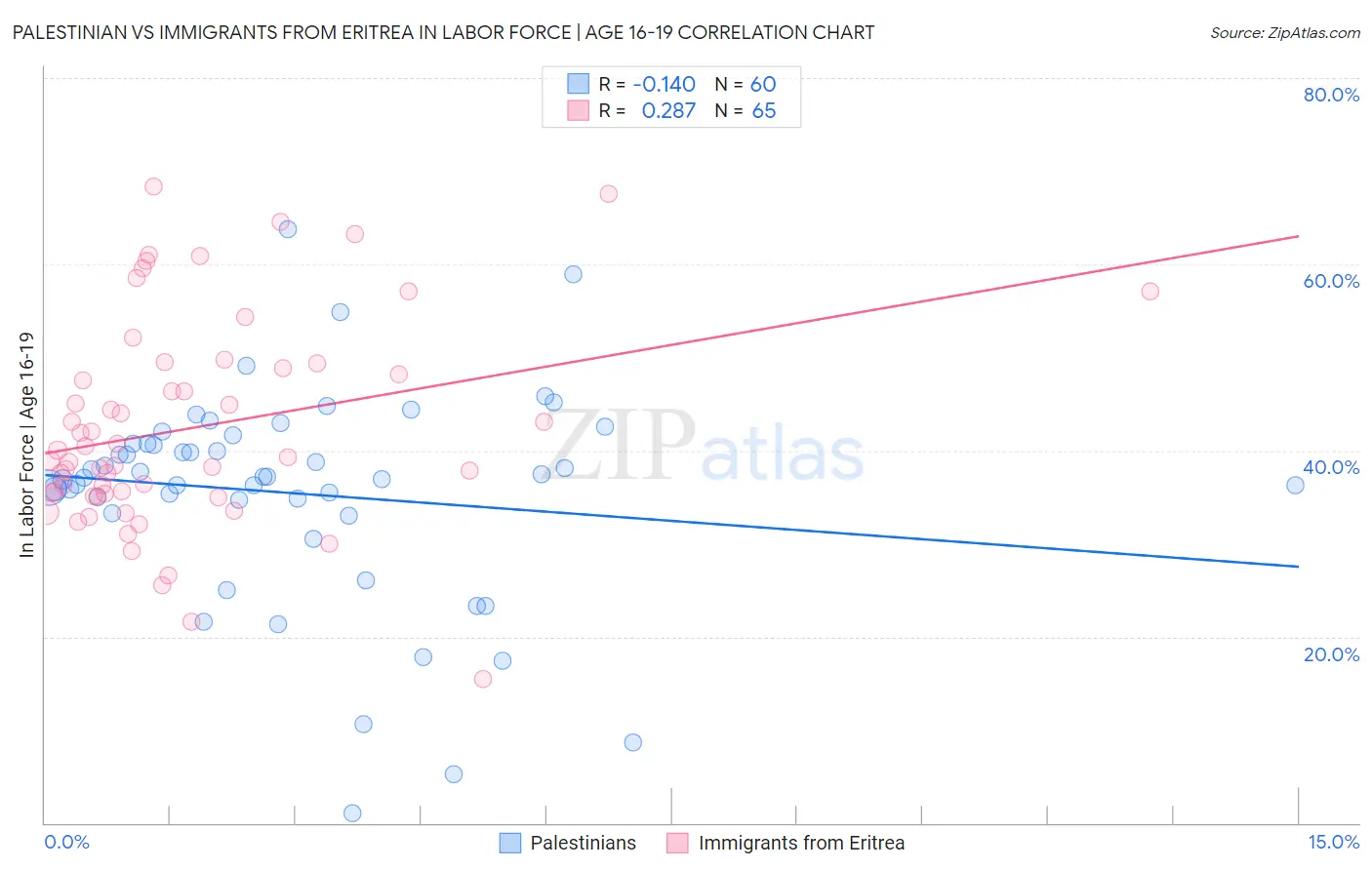 Palestinian vs Immigrants from Eritrea In Labor Force | Age 16-19