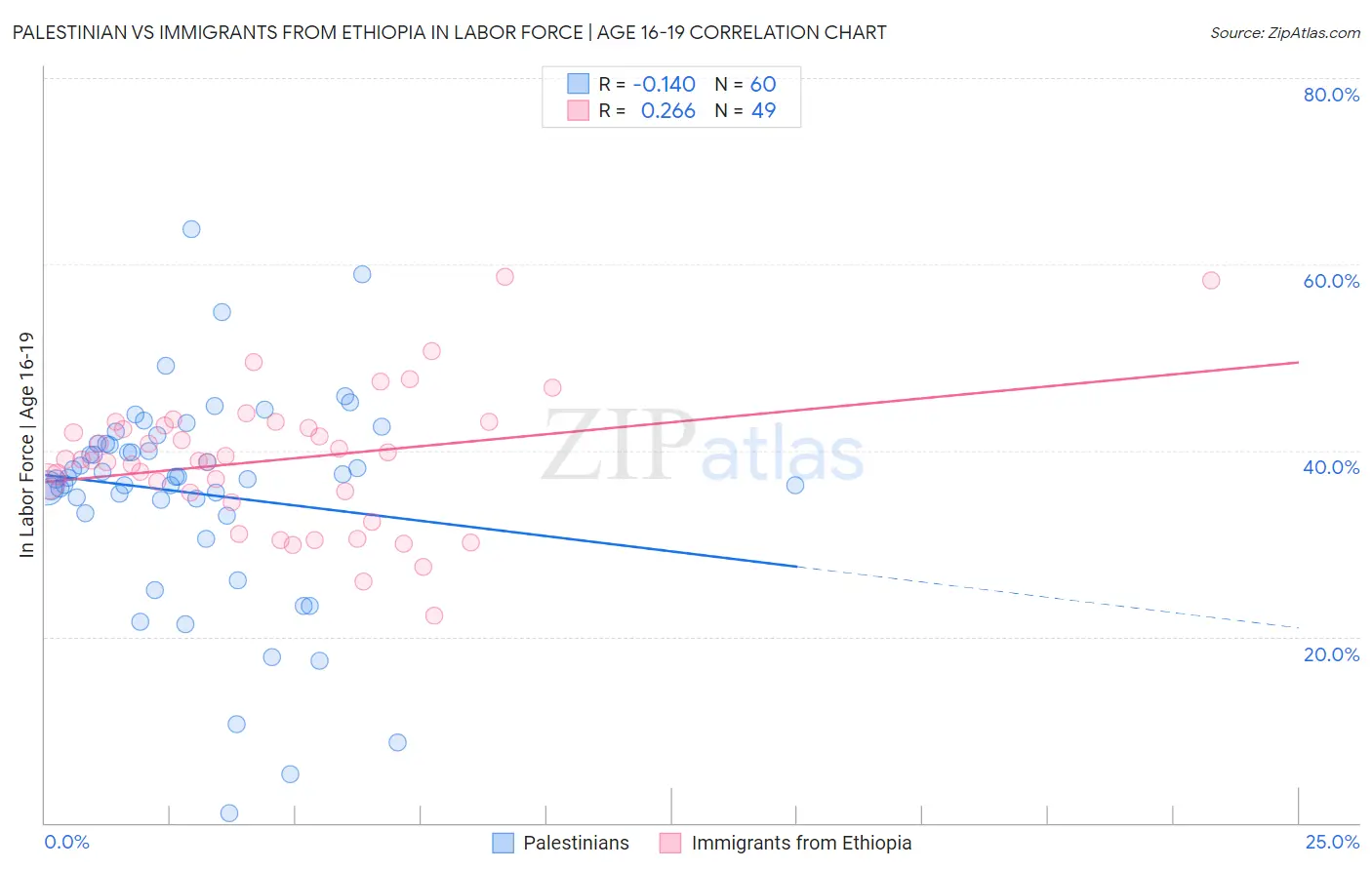 Palestinian vs Immigrants from Ethiopia In Labor Force | Age 16-19