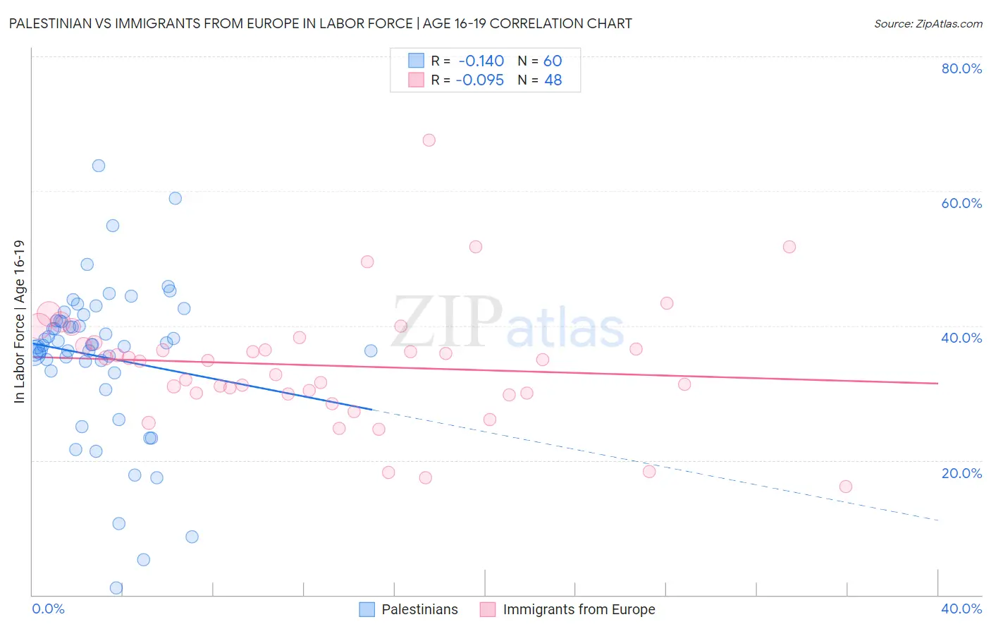 Palestinian vs Immigrants from Europe In Labor Force | Age 16-19