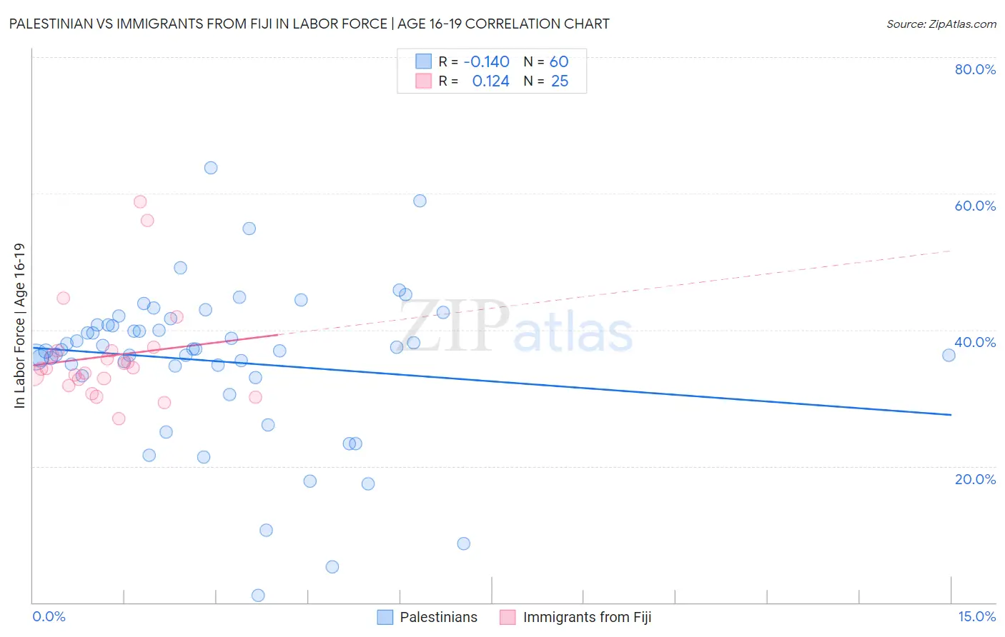 Palestinian vs Immigrants from Fiji In Labor Force | Age 16-19