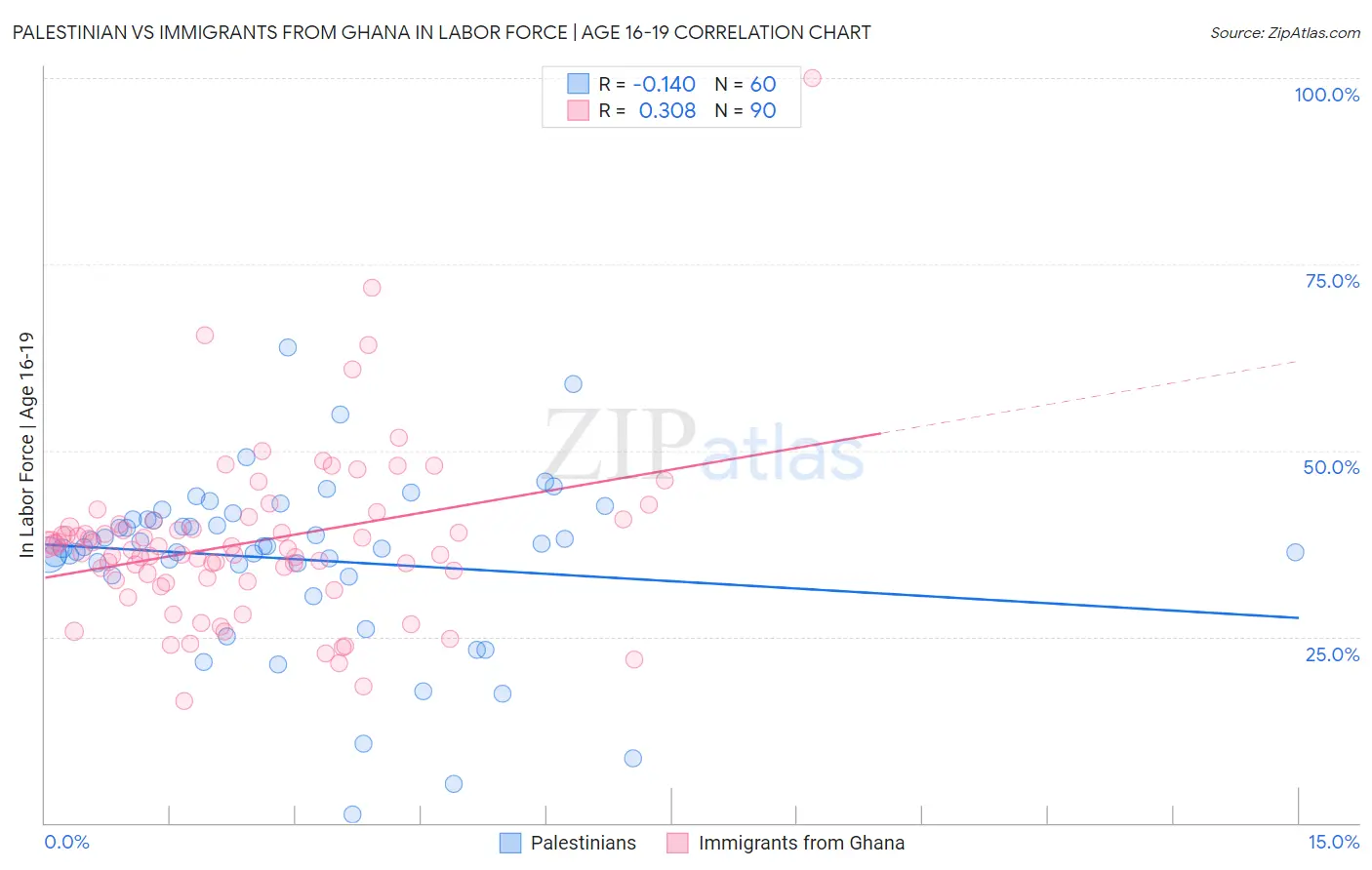 Palestinian vs Immigrants from Ghana In Labor Force | Age 16-19