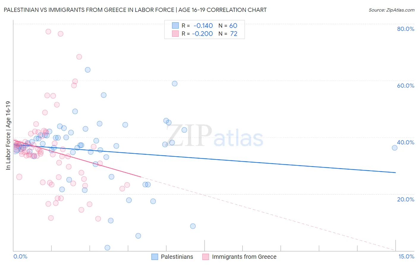 Palestinian vs Immigrants from Greece In Labor Force | Age 16-19
