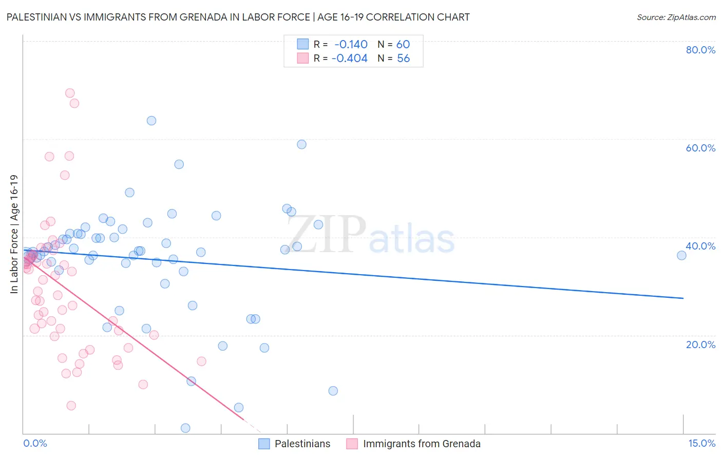 Palestinian vs Immigrants from Grenada In Labor Force | Age 16-19