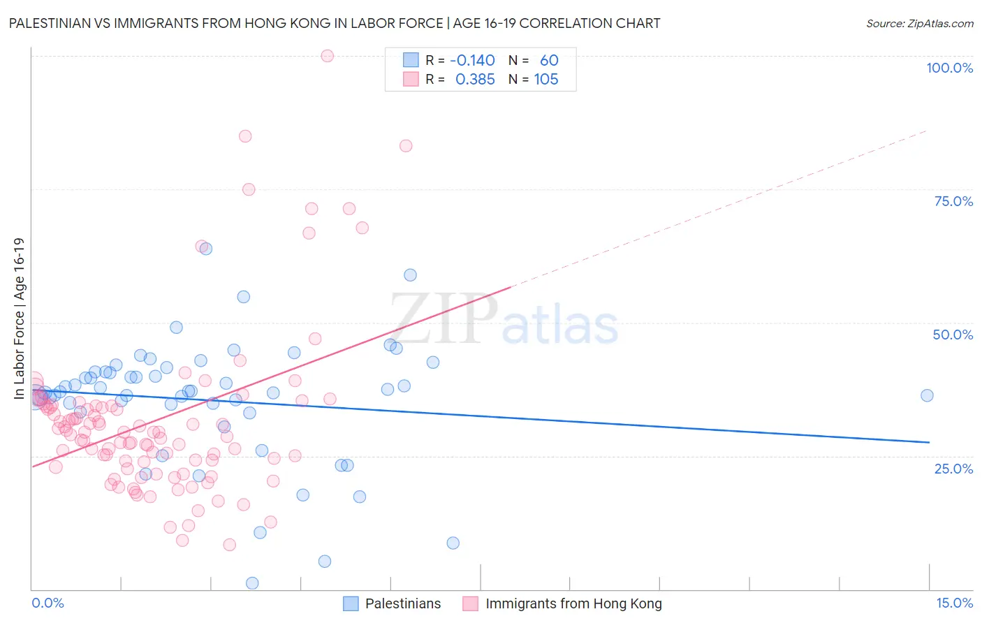 Palestinian vs Immigrants from Hong Kong In Labor Force | Age 16-19